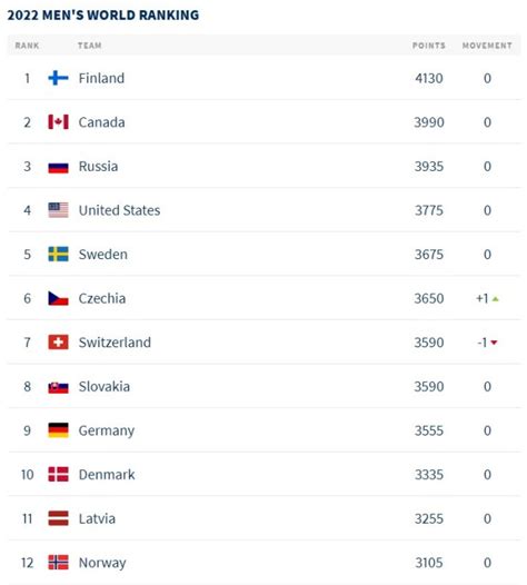 men's worlds hockey|hockey men's world ranking.